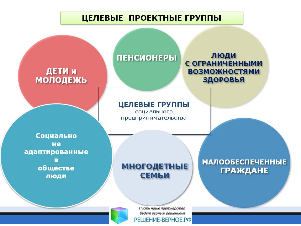  Ответ на вопрос по теме Развитие предпринимательства в России